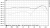Frequency Response